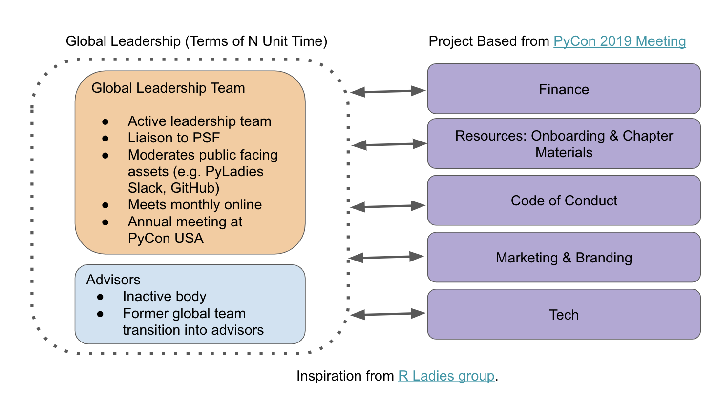 PyLadies governance structure